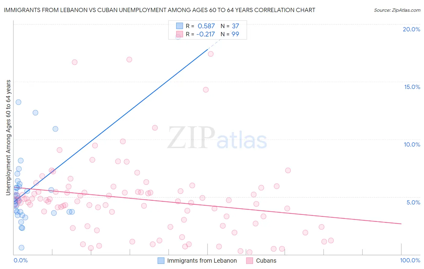 Immigrants from Lebanon vs Cuban Unemployment Among Ages 60 to 64 years