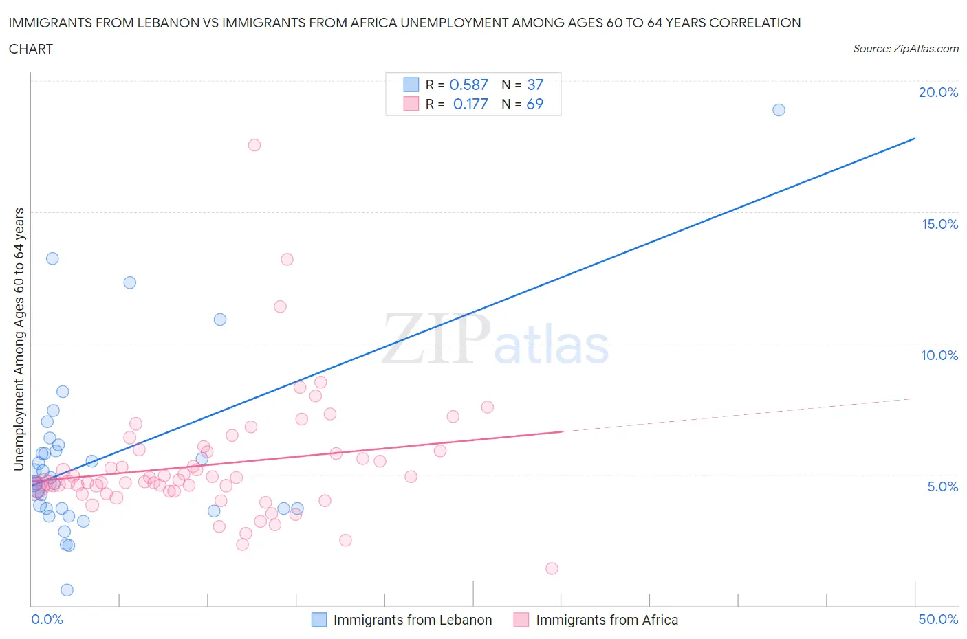 Immigrants from Lebanon vs Immigrants from Africa Unemployment Among Ages 60 to 64 years