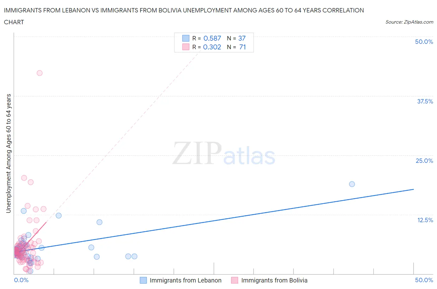 Immigrants from Lebanon vs Immigrants from Bolivia Unemployment Among Ages 60 to 64 years