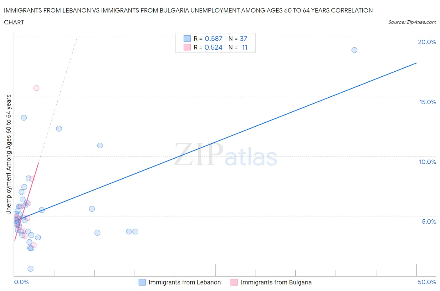 Immigrants from Lebanon vs Immigrants from Bulgaria Unemployment Among Ages 60 to 64 years