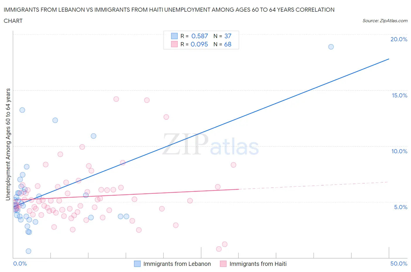 Immigrants from Lebanon vs Immigrants from Haiti Unemployment Among Ages 60 to 64 years