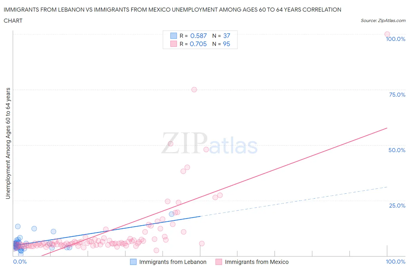 Immigrants from Lebanon vs Immigrants from Mexico Unemployment Among Ages 60 to 64 years