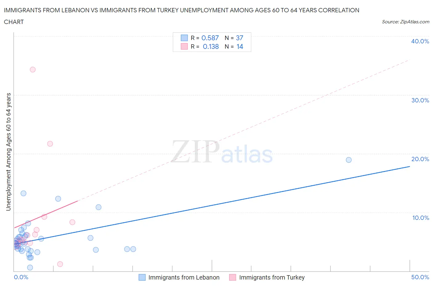 Immigrants from Lebanon vs Immigrants from Turkey Unemployment Among Ages 60 to 64 years