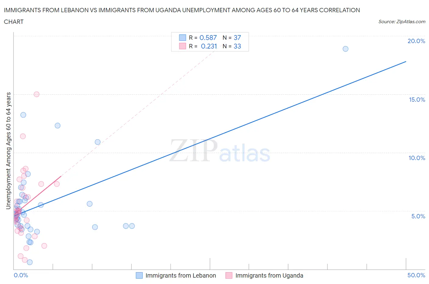 Immigrants from Lebanon vs Immigrants from Uganda Unemployment Among Ages 60 to 64 years