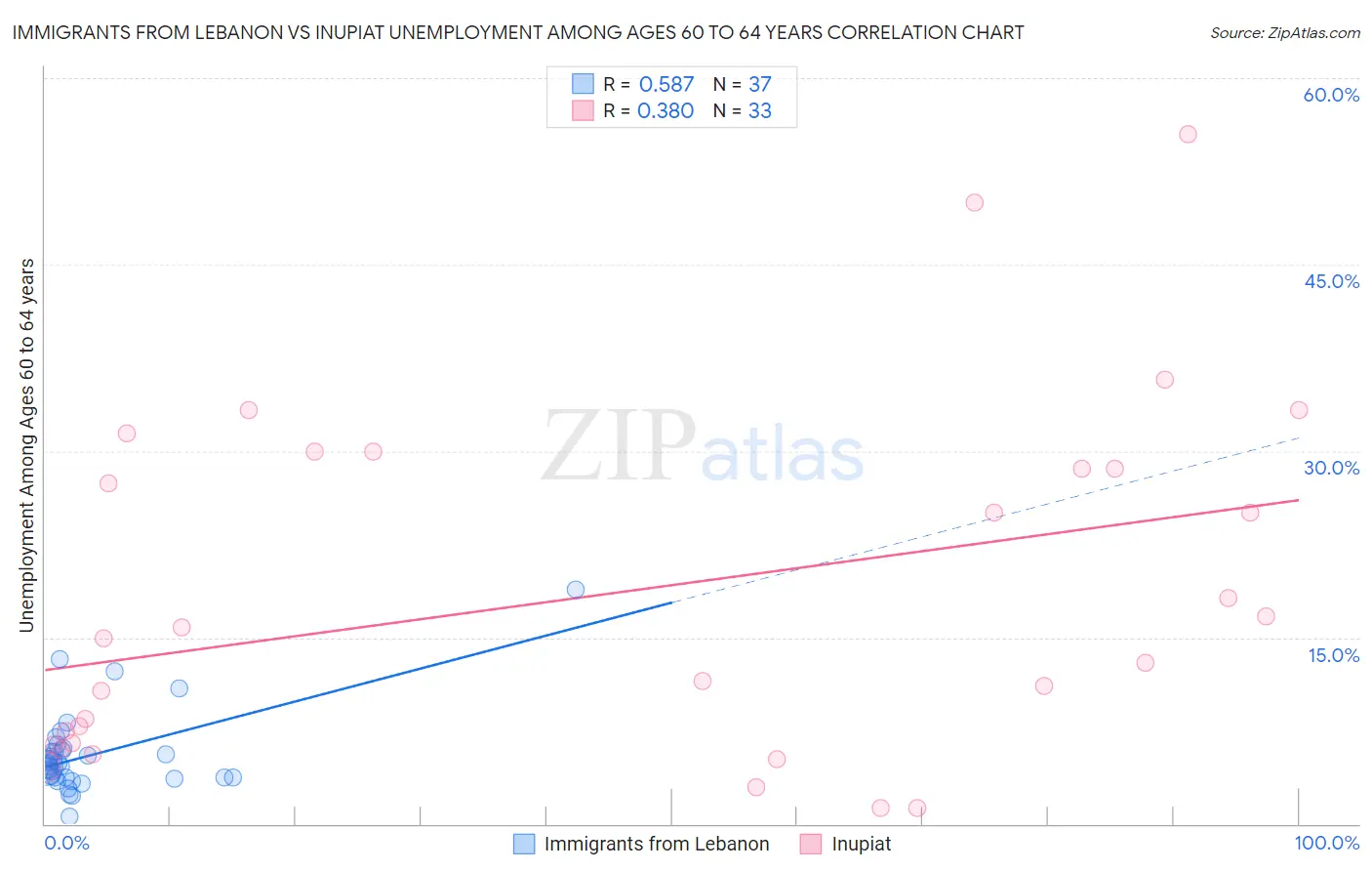 Immigrants from Lebanon vs Inupiat Unemployment Among Ages 60 to 64 years