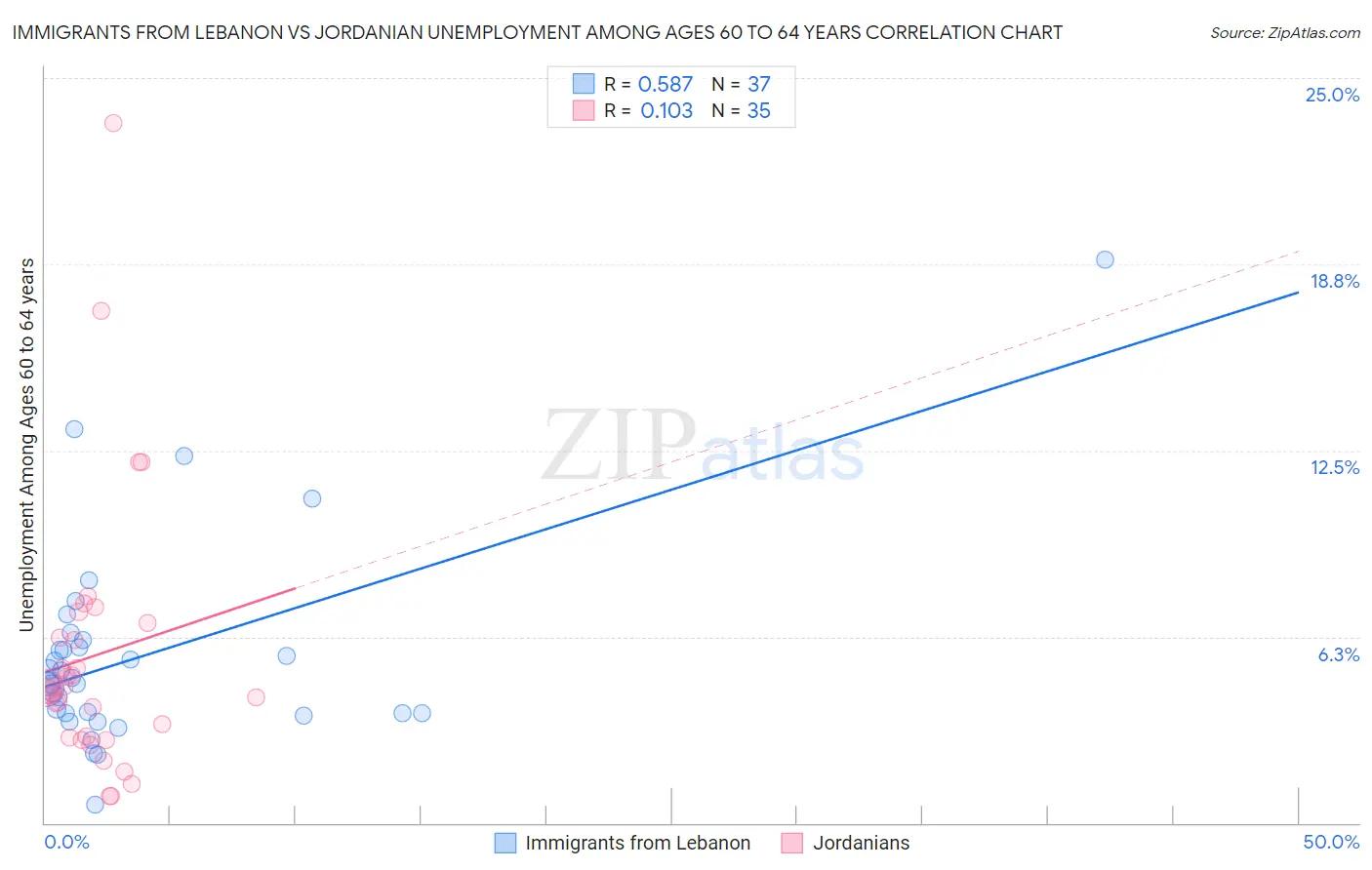 Immigrants from Lebanon vs Jordanian Unemployment Among Ages 60 to 64 years