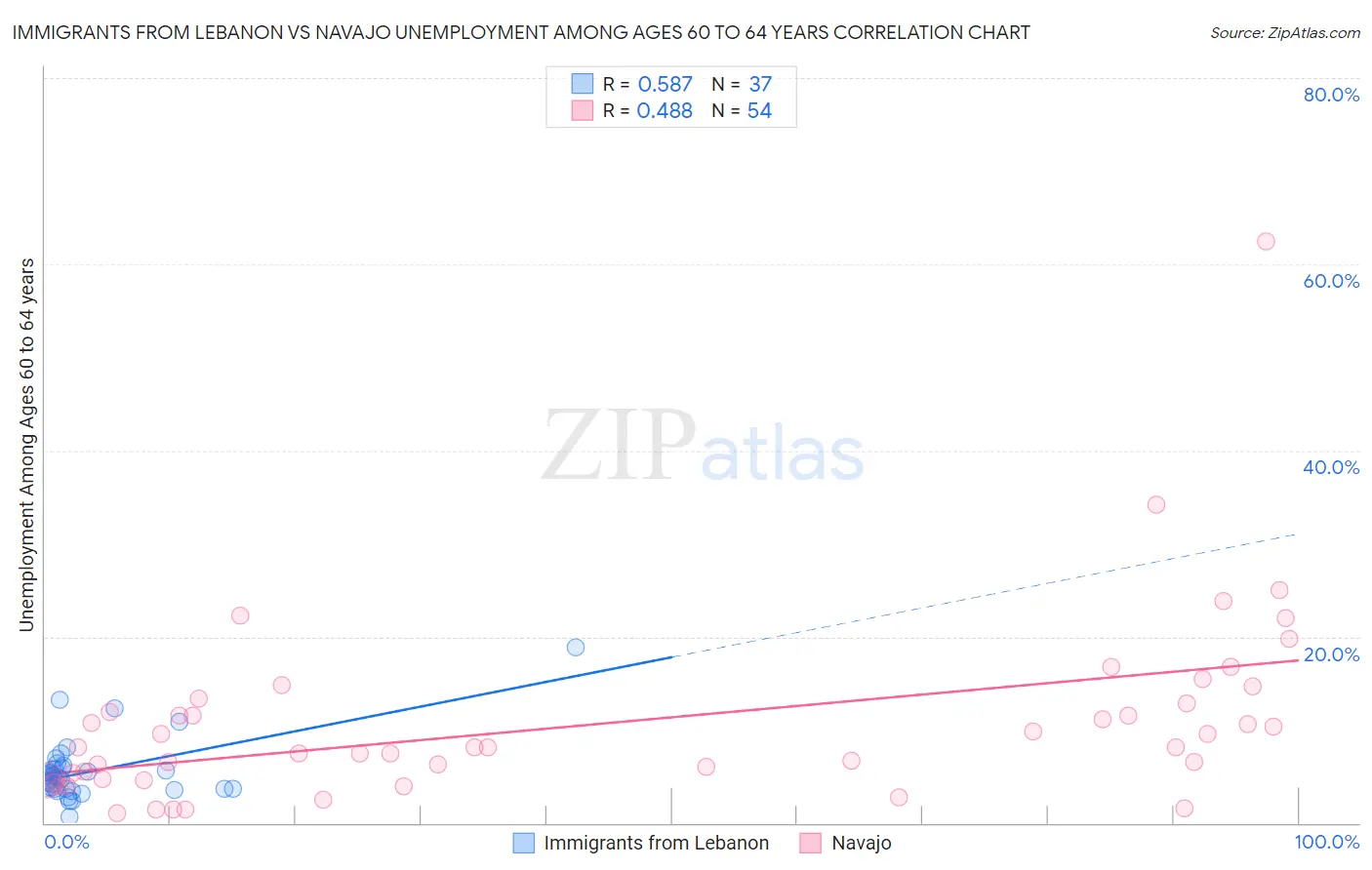 Immigrants from Lebanon vs Navajo Unemployment Among Ages 60 to 64 years