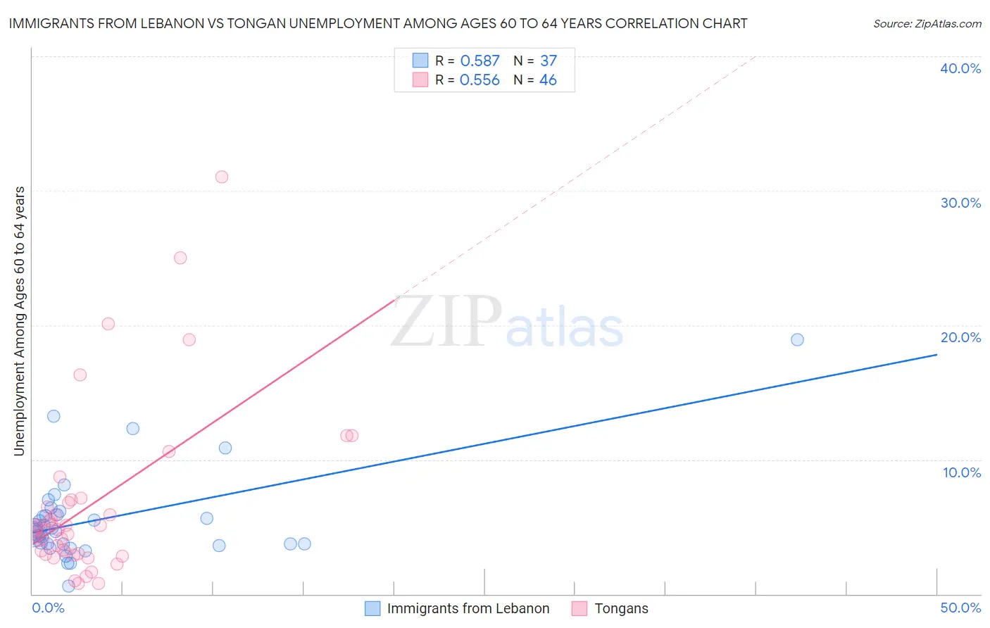 Immigrants from Lebanon vs Tongan Unemployment Among Ages 60 to 64 years