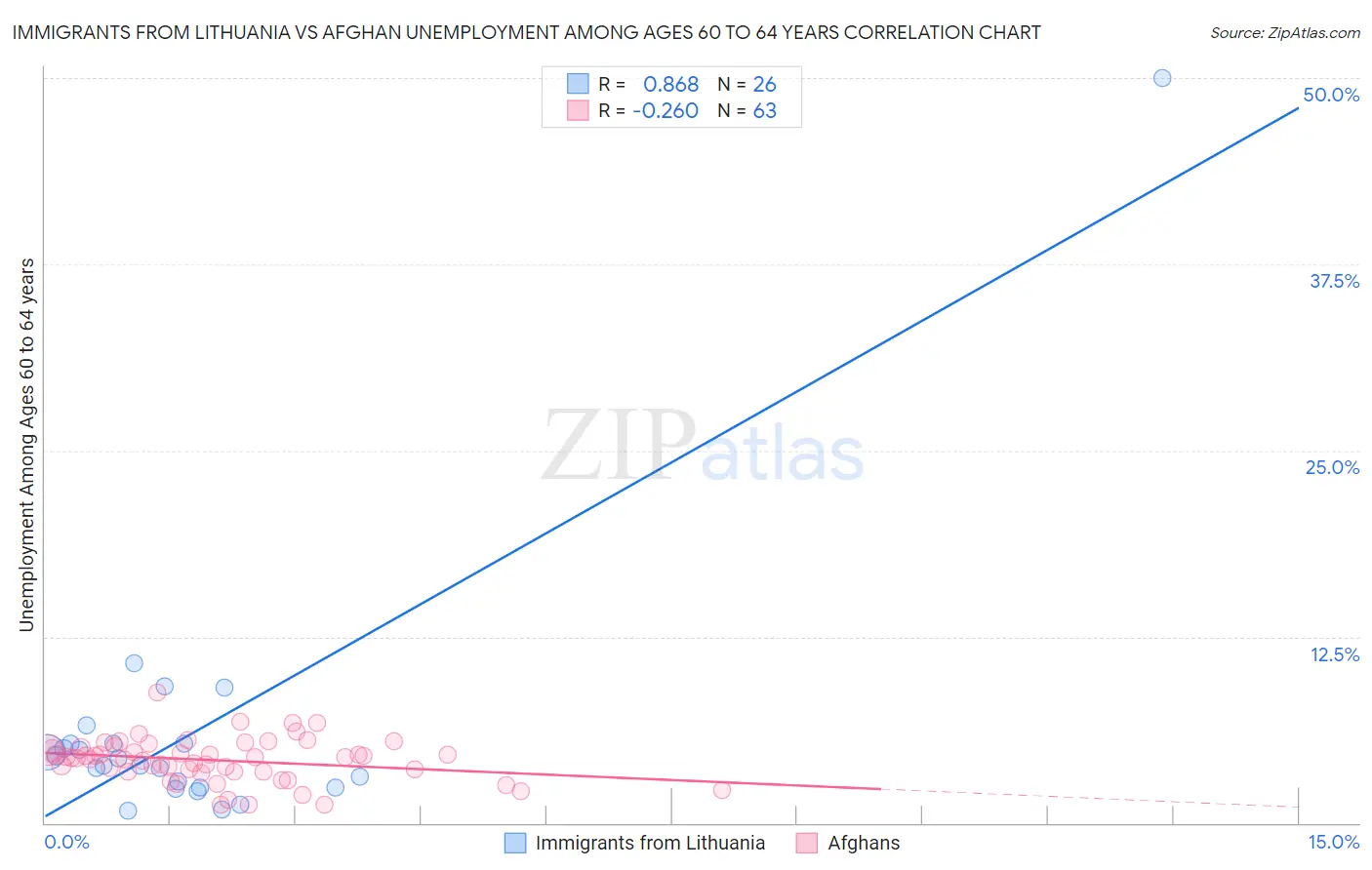 Immigrants from Lithuania vs Afghan Unemployment Among Ages 60 to 64 years