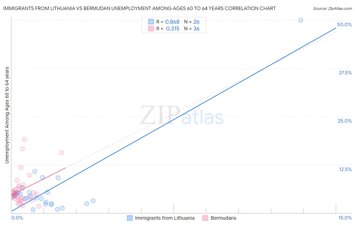 Immigrants from Lithuania vs Bermudan Unemployment Among Ages 60 to 64 years