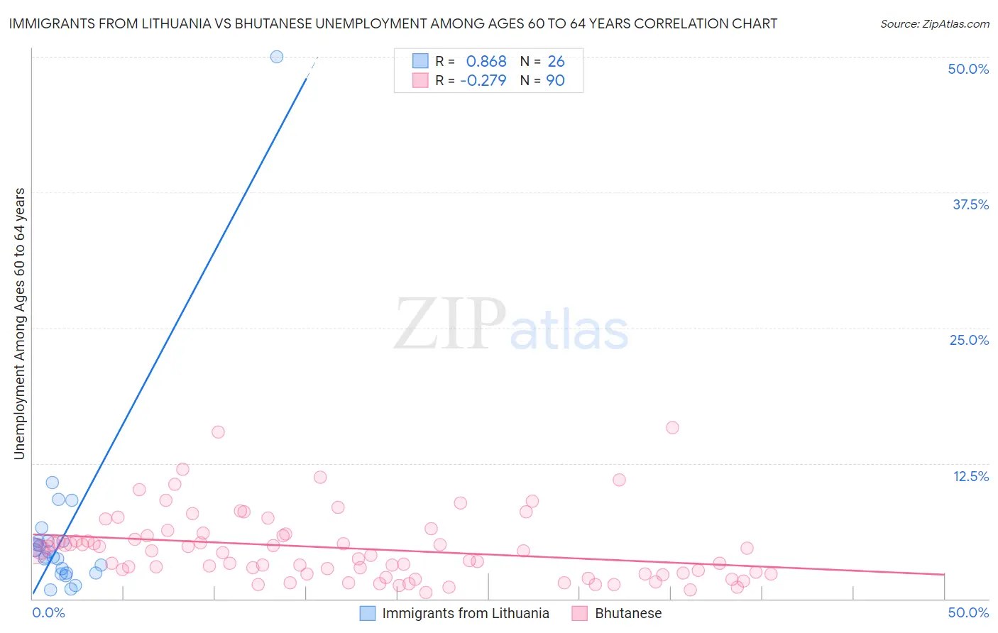 Immigrants from Lithuania vs Bhutanese Unemployment Among Ages 60 to 64 years