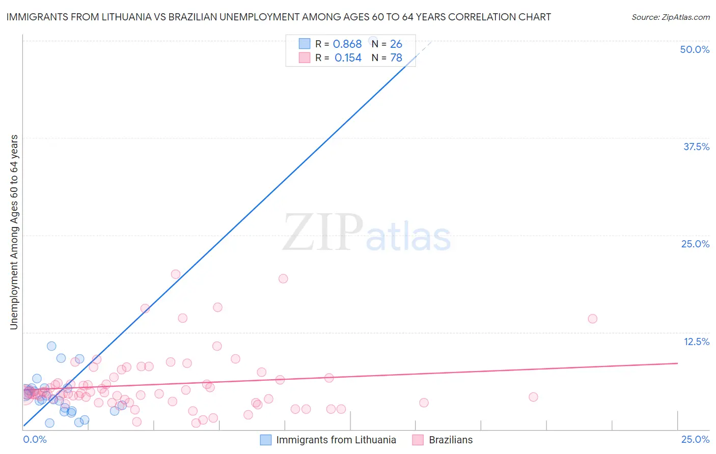 Immigrants from Lithuania vs Brazilian Unemployment Among Ages 60 to 64 years