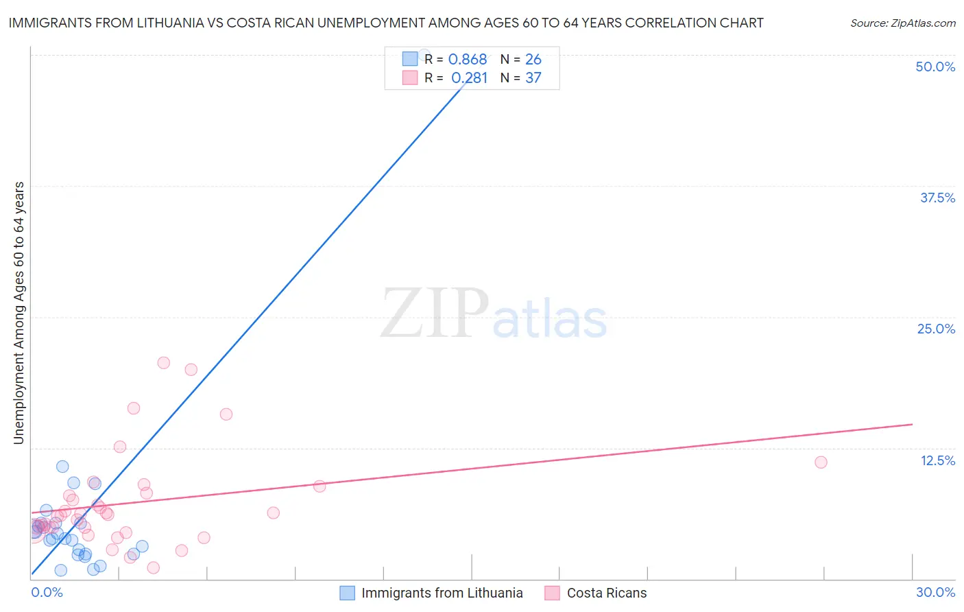 Immigrants from Lithuania vs Costa Rican Unemployment Among Ages 60 to 64 years