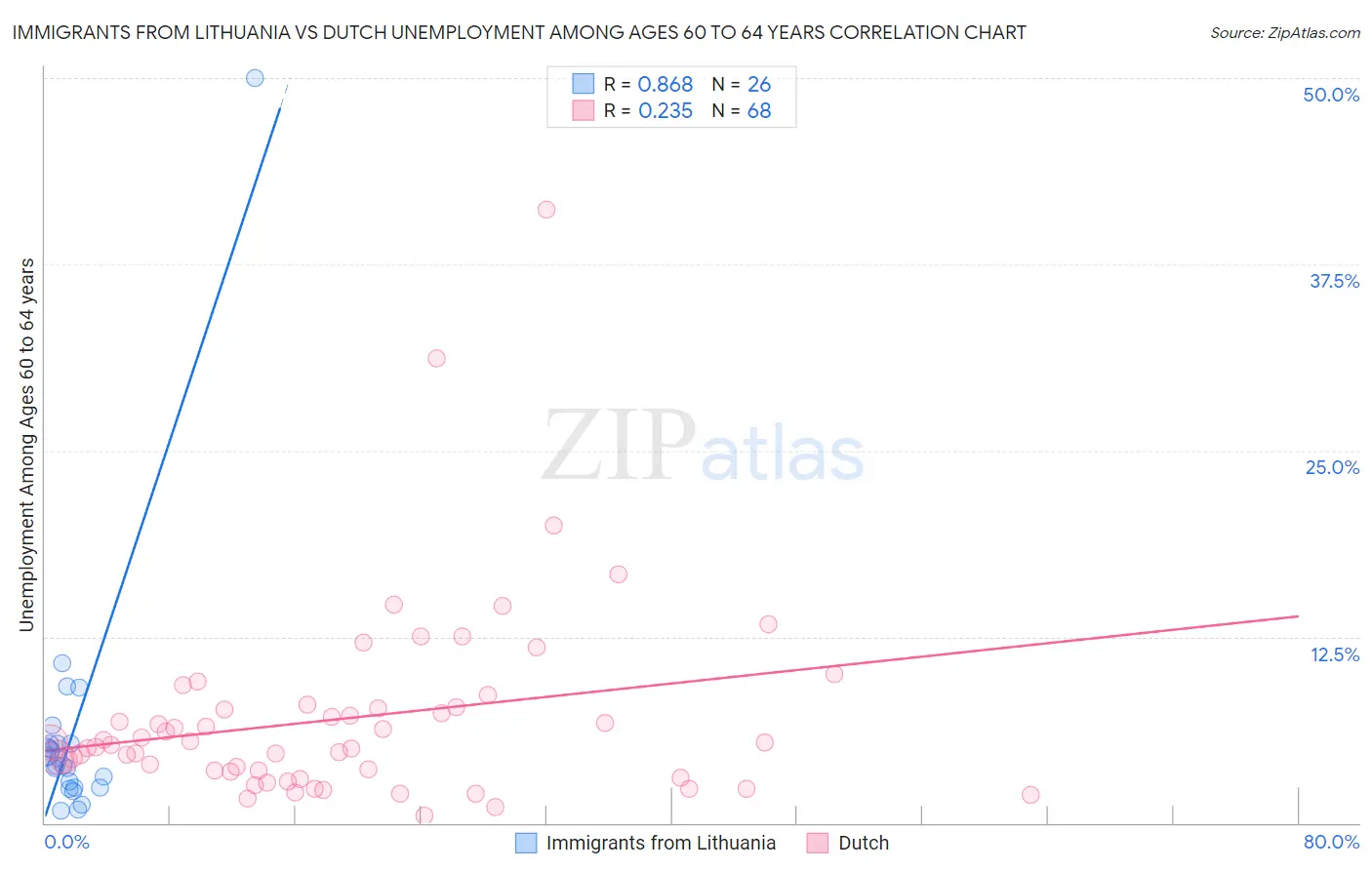 Immigrants from Lithuania vs Dutch Unemployment Among Ages 60 to 64 years