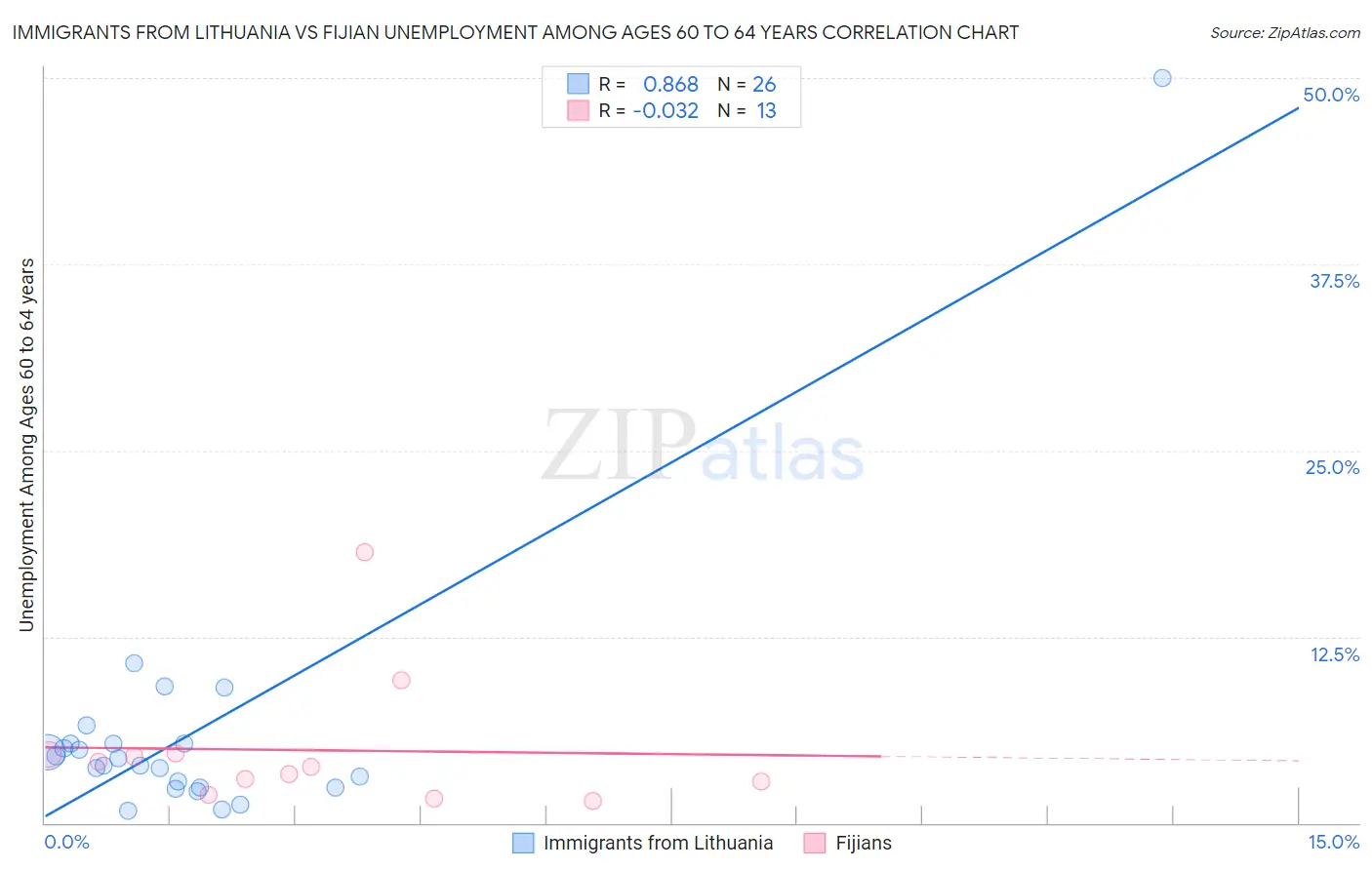 Immigrants from Lithuania vs Fijian Unemployment Among Ages 60 to 64 years