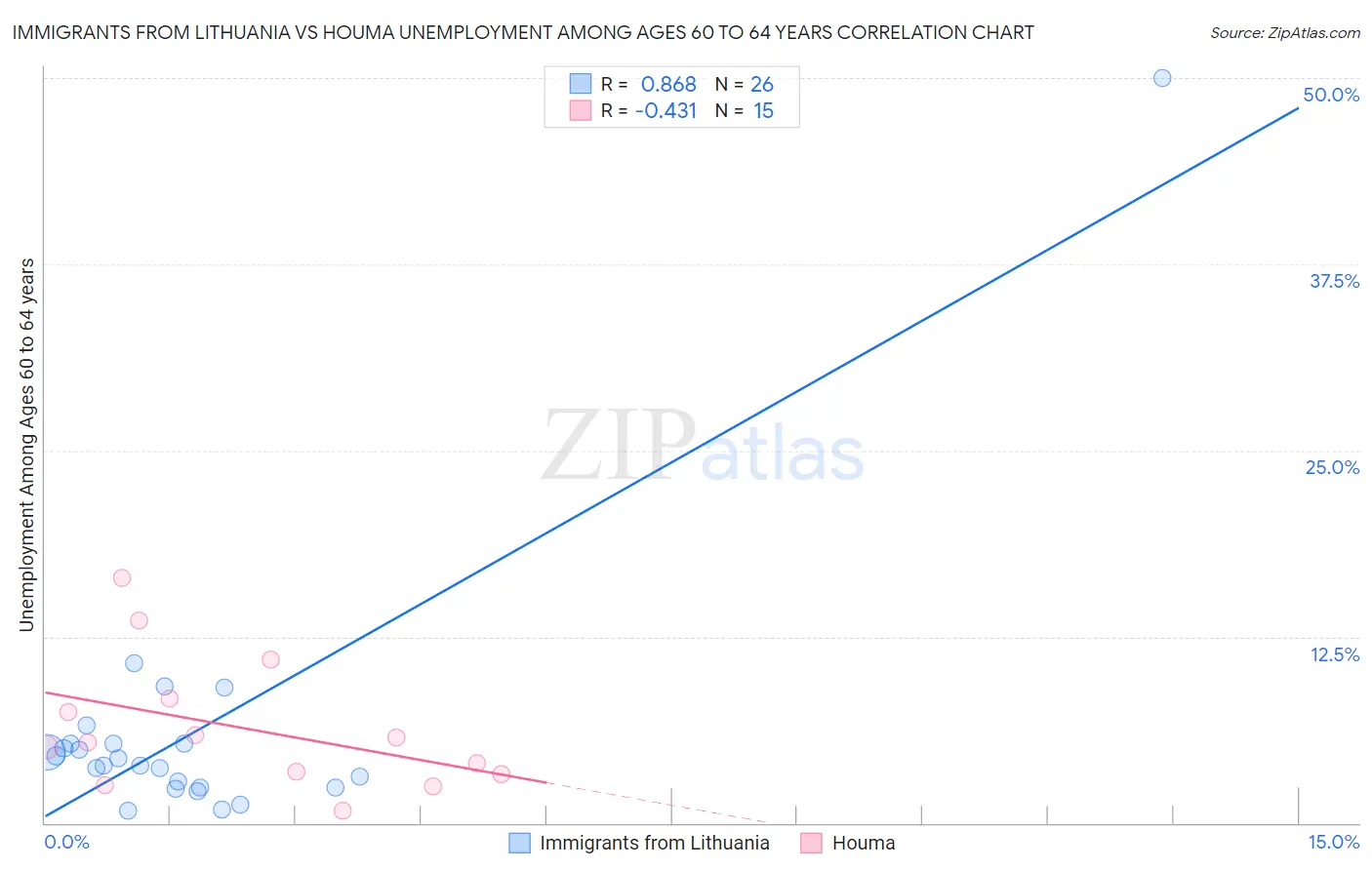 Immigrants from Lithuania vs Houma Unemployment Among Ages 60 to 64 years