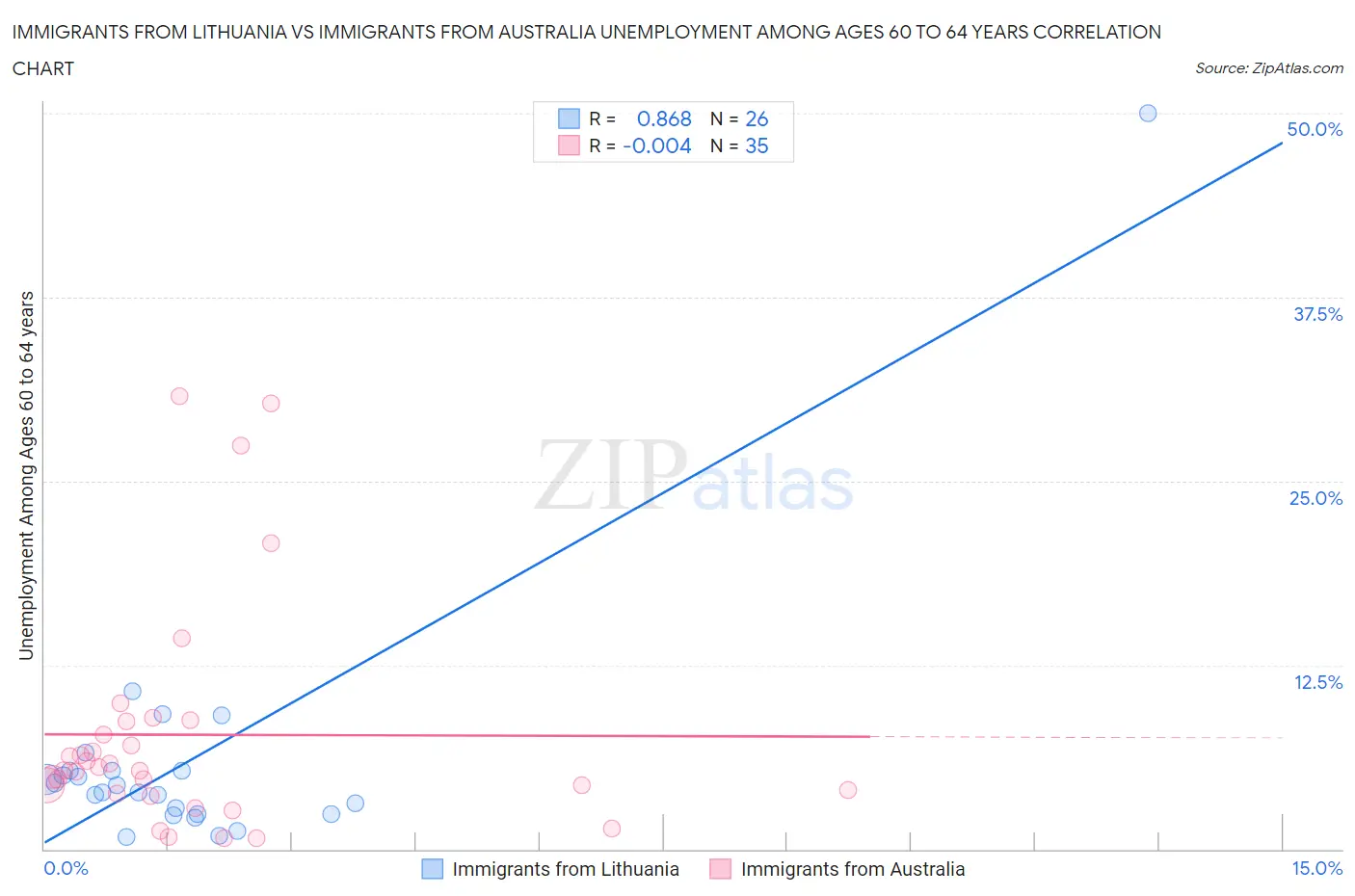 Immigrants from Lithuania vs Immigrants from Australia Unemployment Among Ages 60 to 64 years