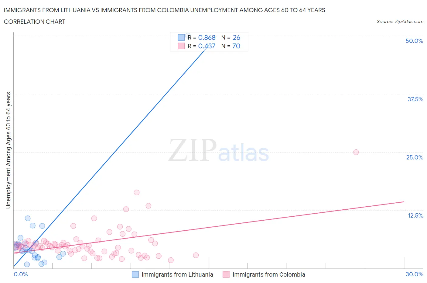Immigrants from Lithuania vs Immigrants from Colombia Unemployment Among Ages 60 to 64 years
