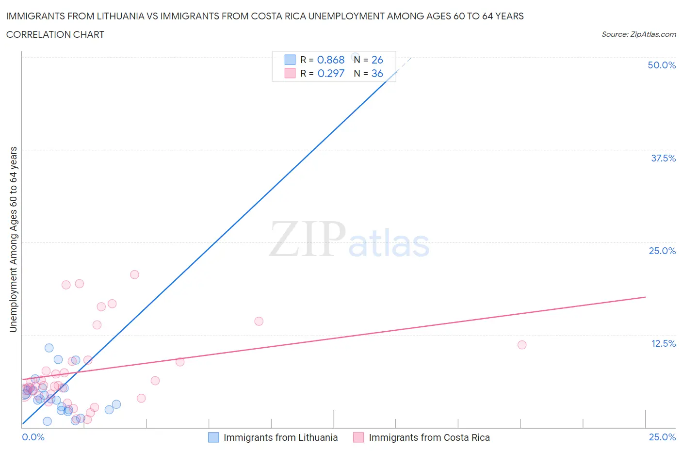 Immigrants from Lithuania vs Immigrants from Costa Rica Unemployment Among Ages 60 to 64 years