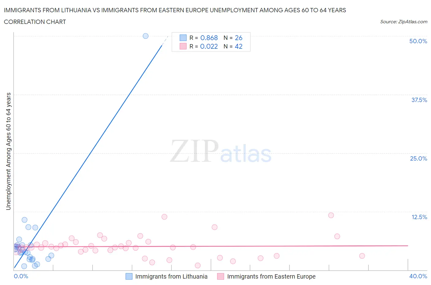 Immigrants from Lithuania vs Immigrants from Eastern Europe Unemployment Among Ages 60 to 64 years