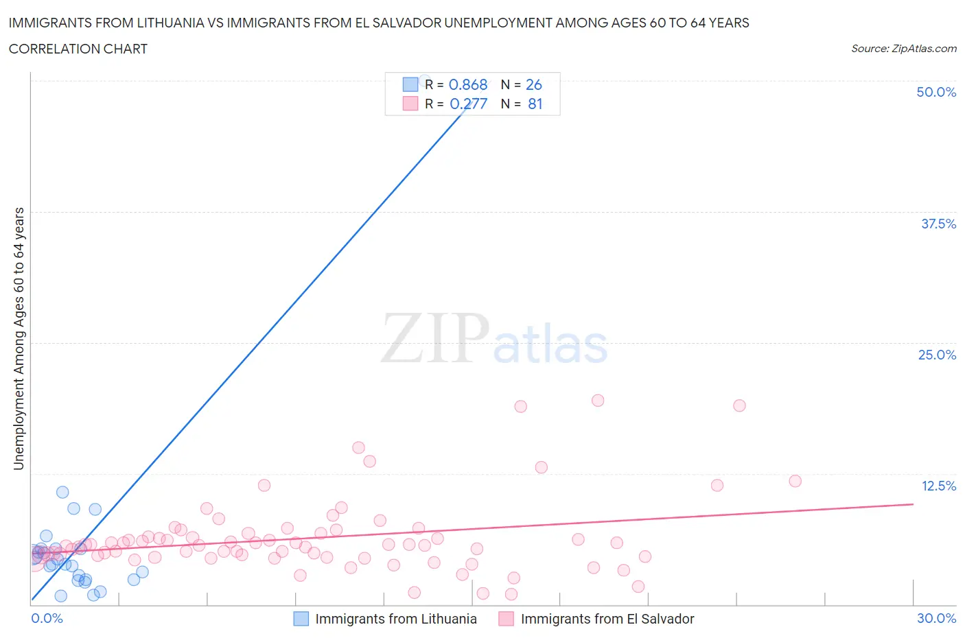 Immigrants from Lithuania vs Immigrants from El Salvador Unemployment Among Ages 60 to 64 years