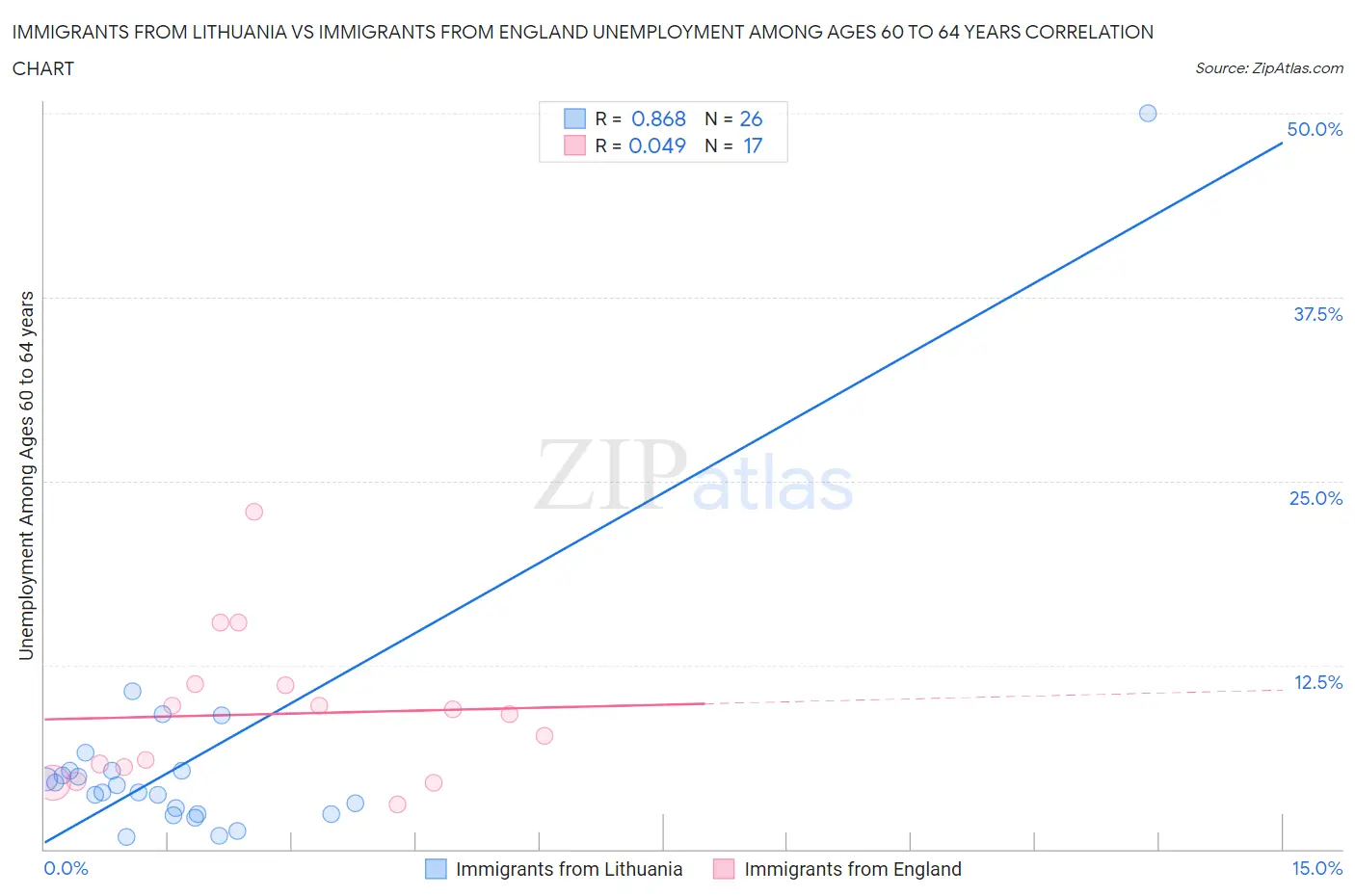 Immigrants from Lithuania vs Immigrants from England Unemployment Among Ages 60 to 64 years