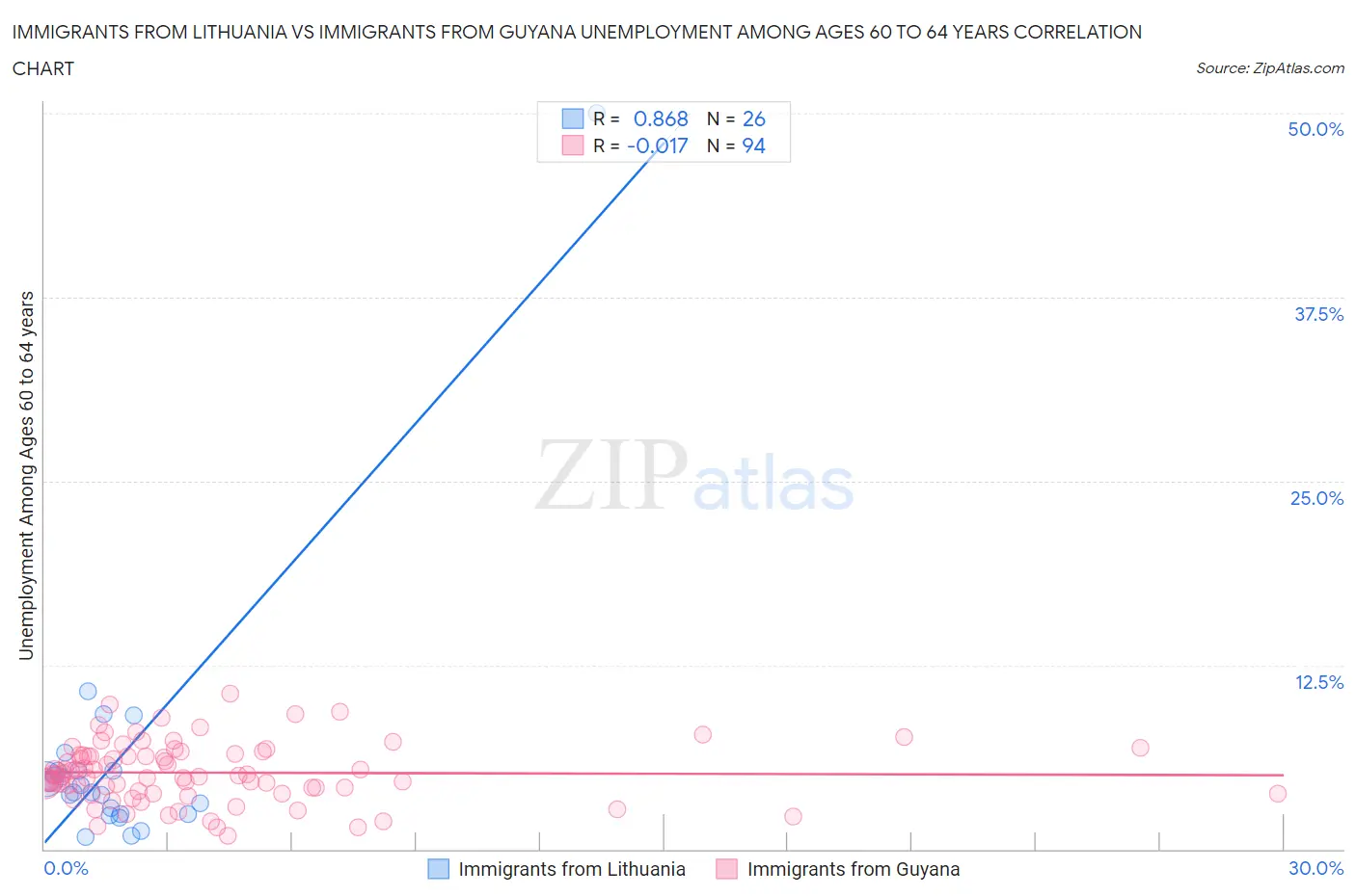 Immigrants from Lithuania vs Immigrants from Guyana Unemployment Among Ages 60 to 64 years