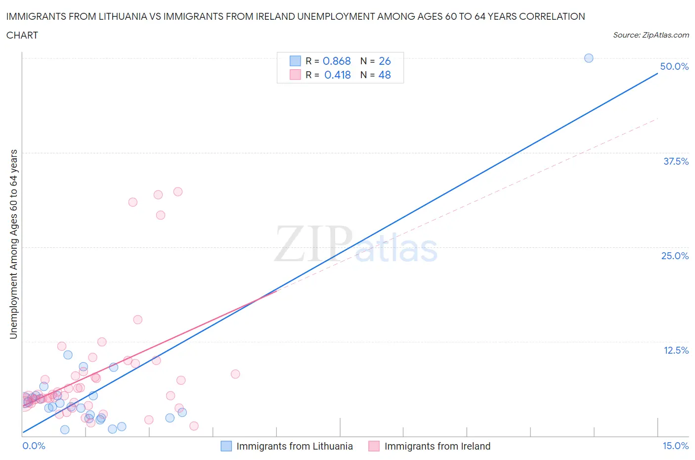 Immigrants from Lithuania vs Immigrants from Ireland Unemployment Among Ages 60 to 64 years