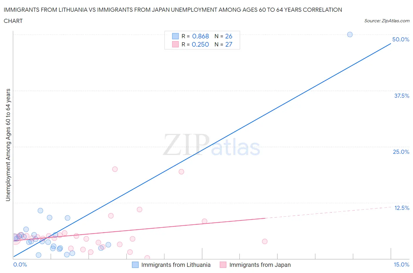 Immigrants from Lithuania vs Immigrants from Japan Unemployment Among Ages 60 to 64 years