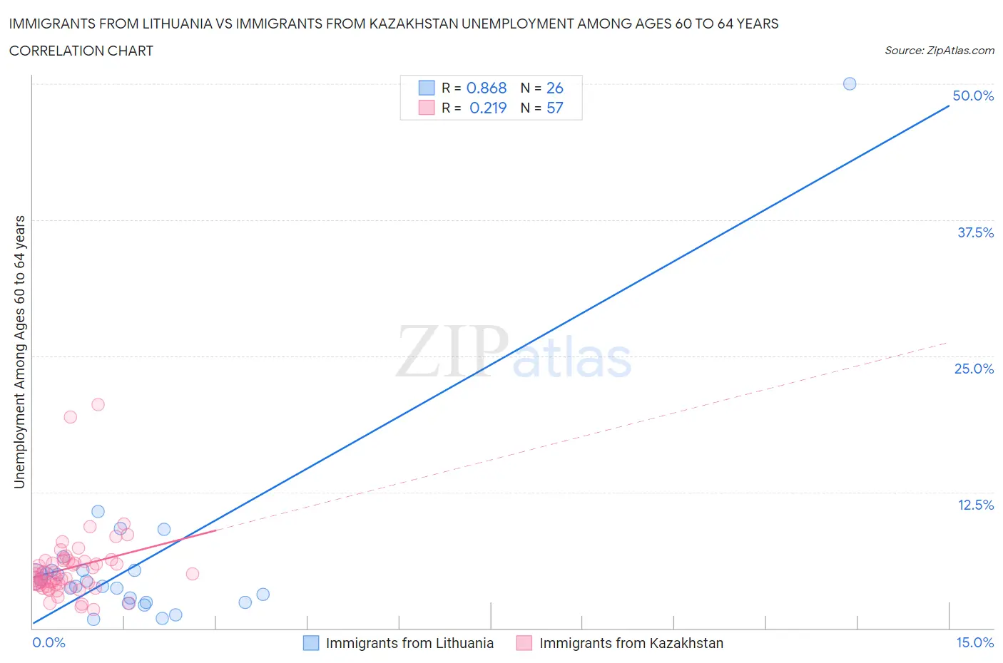 Immigrants from Lithuania vs Immigrants from Kazakhstan Unemployment Among Ages 60 to 64 years