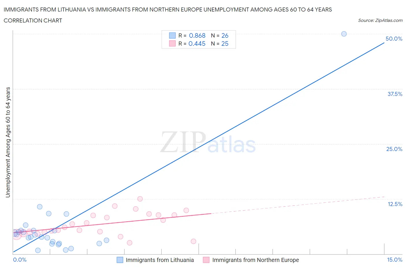 Immigrants from Lithuania vs Immigrants from Northern Europe Unemployment Among Ages 60 to 64 years