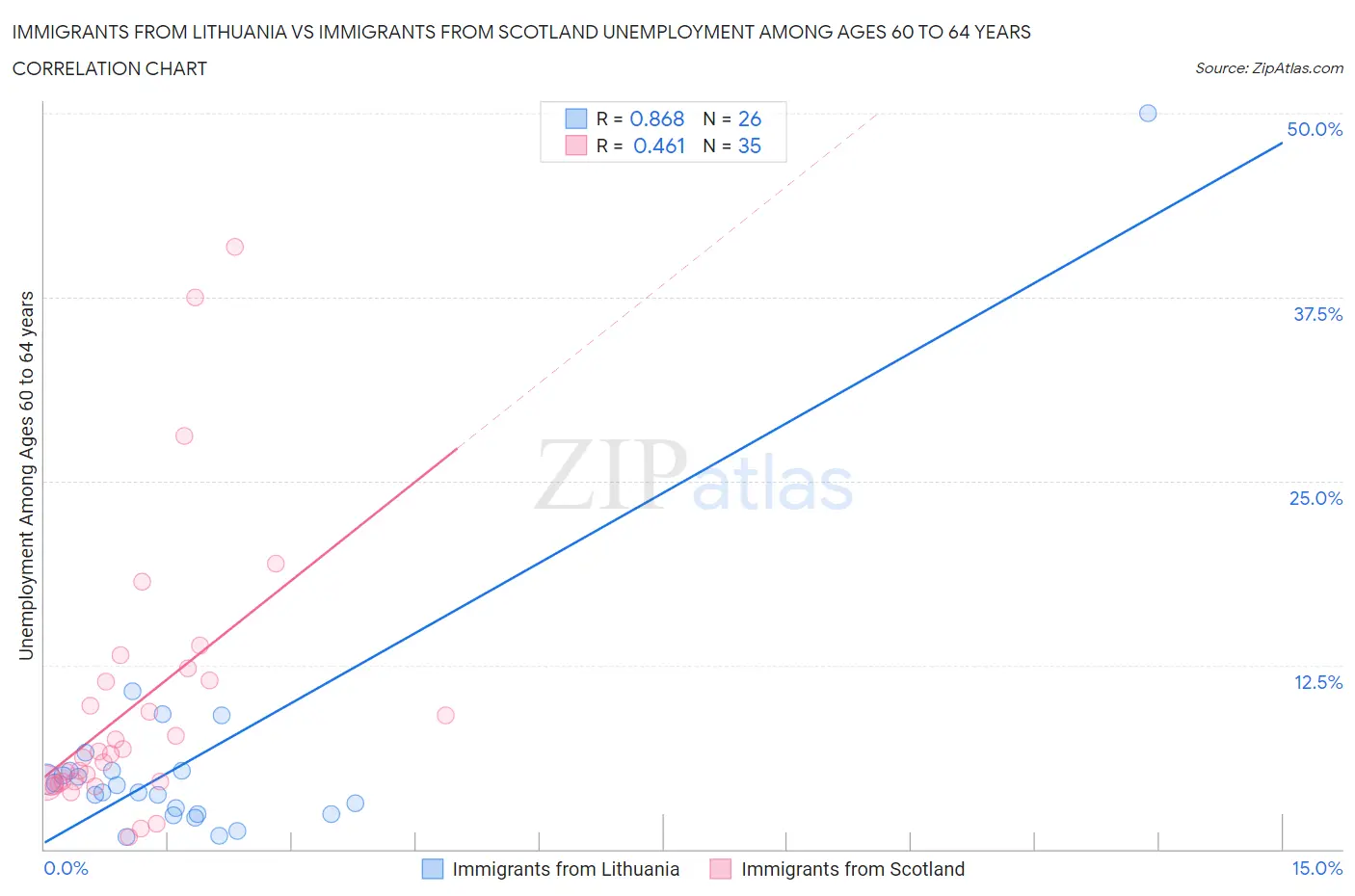 Immigrants from Lithuania vs Immigrants from Scotland Unemployment Among Ages 60 to 64 years