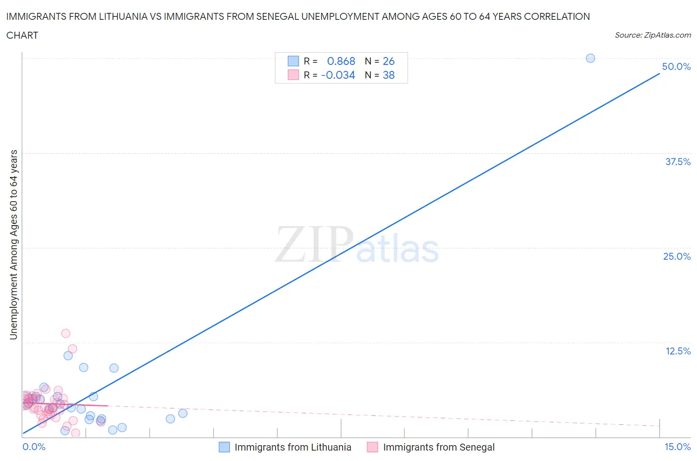 Immigrants from Lithuania vs Immigrants from Senegal Unemployment Among Ages 60 to 64 years