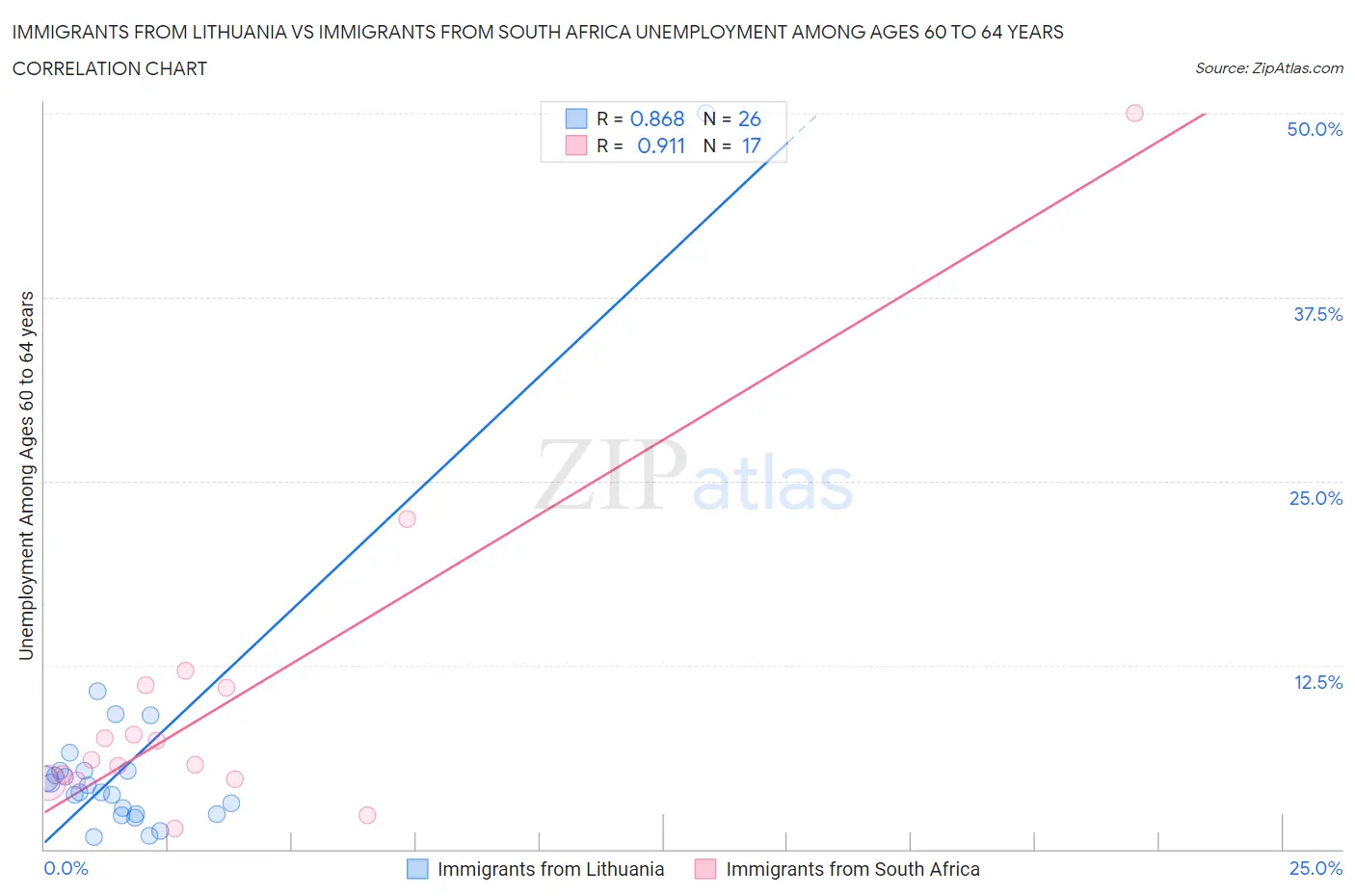 Immigrants from Lithuania vs Immigrants from South Africa Unemployment Among Ages 60 to 64 years