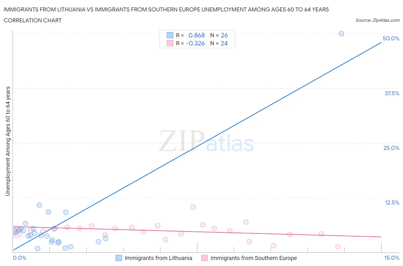 Immigrants from Lithuania vs Immigrants from Southern Europe Unemployment Among Ages 60 to 64 years