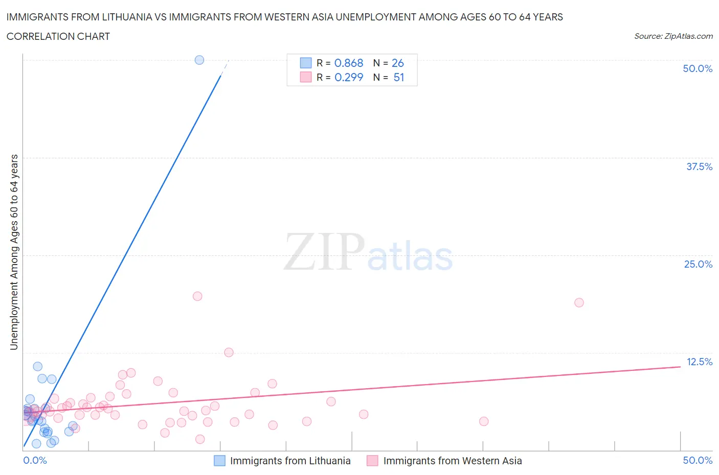 Immigrants from Lithuania vs Immigrants from Western Asia Unemployment Among Ages 60 to 64 years