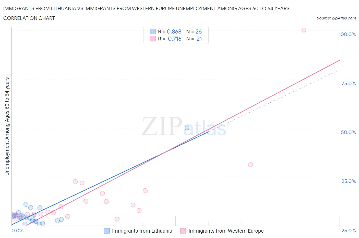 Immigrants from Lithuania vs Immigrants from Western Europe Unemployment Among Ages 60 to 64 years