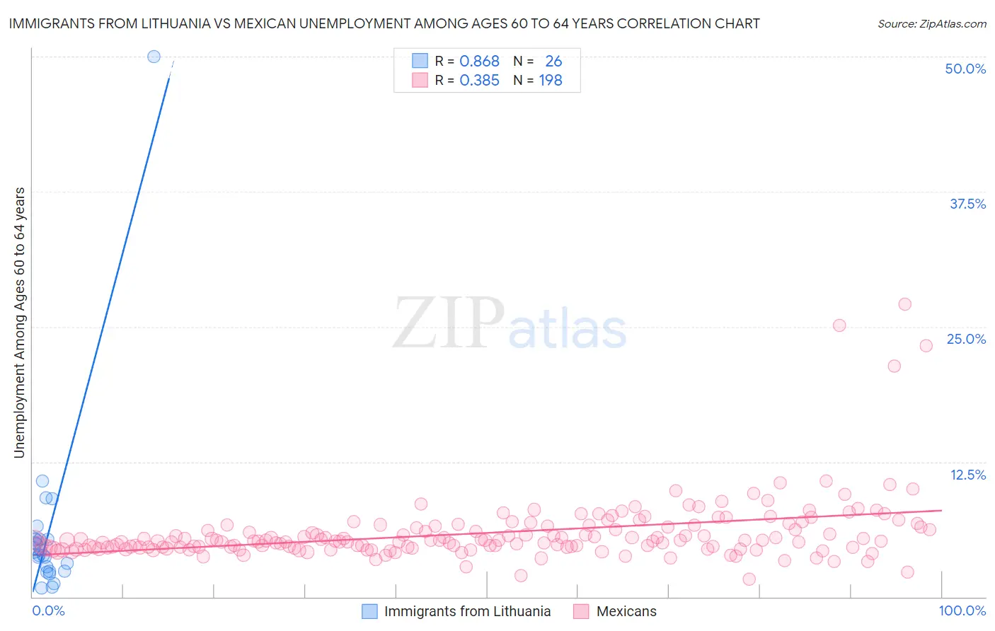 Immigrants from Lithuania vs Mexican Unemployment Among Ages 60 to 64 years