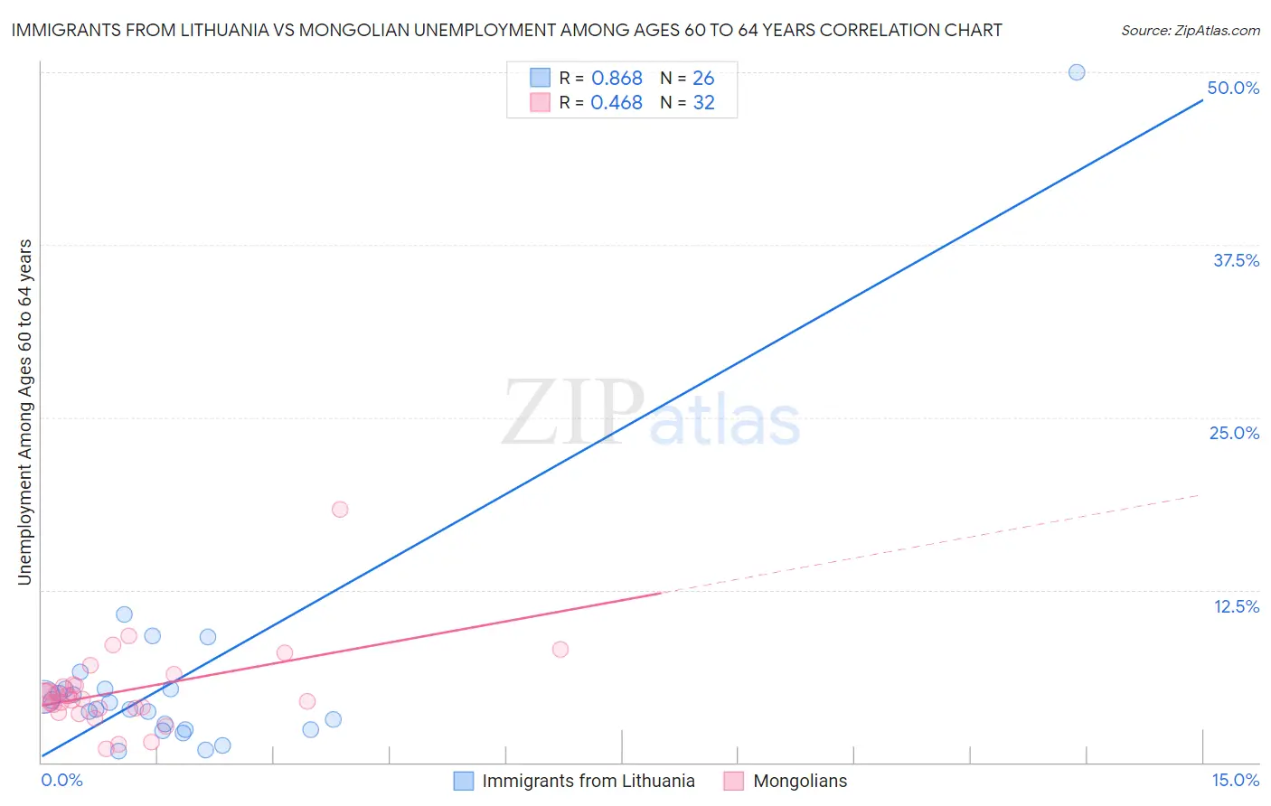 Immigrants from Lithuania vs Mongolian Unemployment Among Ages 60 to 64 years