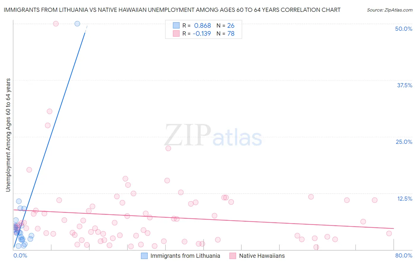 Immigrants from Lithuania vs Native Hawaiian Unemployment Among Ages 60 to 64 years