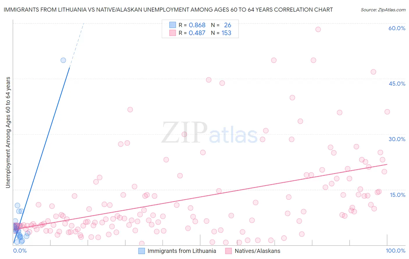 Immigrants from Lithuania vs Native/Alaskan Unemployment Among Ages 60 to 64 years