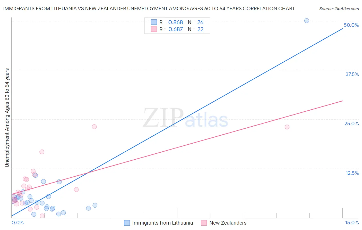 Immigrants from Lithuania vs New Zealander Unemployment Among Ages 60 to 64 years