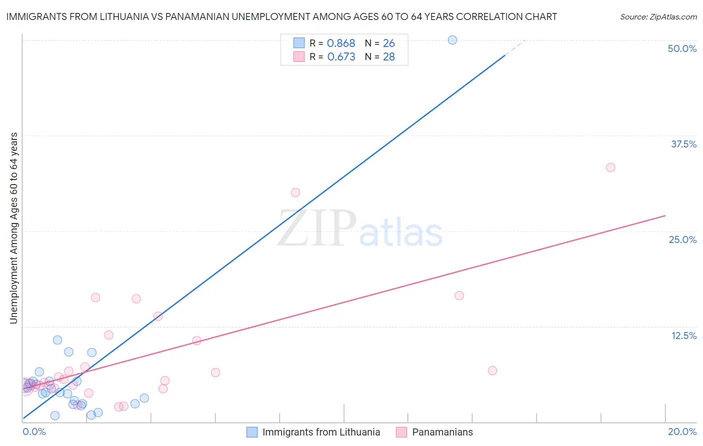 Immigrants from Lithuania vs Panamanian Unemployment Among Ages 60 to 64 years