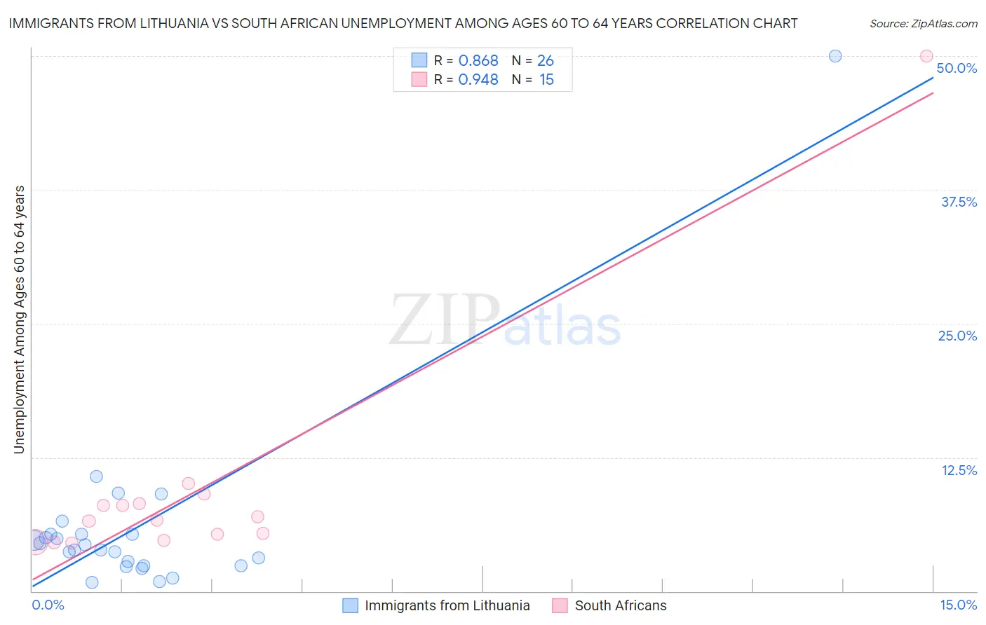 Immigrants from Lithuania vs South African Unemployment Among Ages 60 to 64 years
