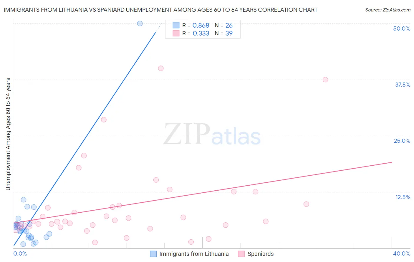 Immigrants from Lithuania vs Spaniard Unemployment Among Ages 60 to 64 years