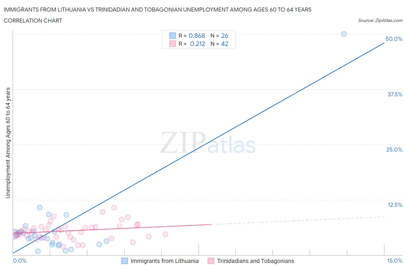 Immigrants from Lithuania vs Trinidadian and Tobagonian Unemployment Among Ages 60 to 64 years