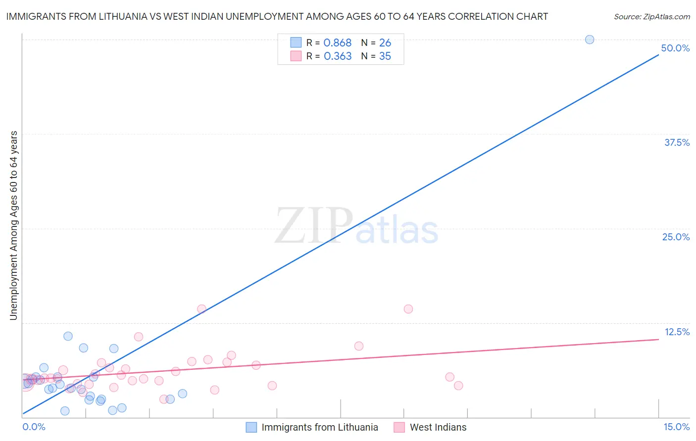 Immigrants from Lithuania vs West Indian Unemployment Among Ages 60 to 64 years