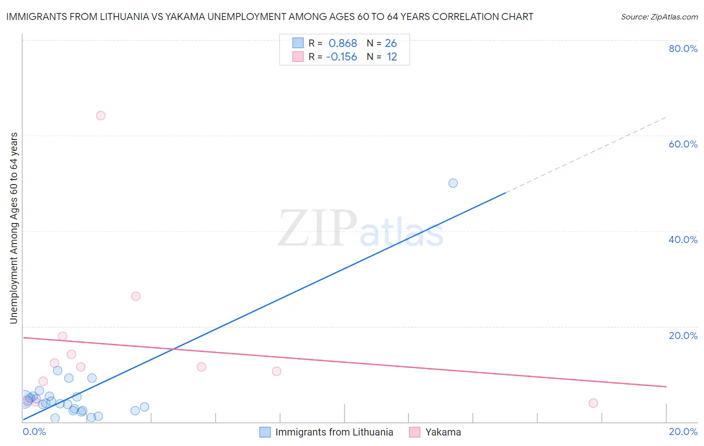 Immigrants from Lithuania vs Yakama Unemployment Among Ages 60 to 64 years