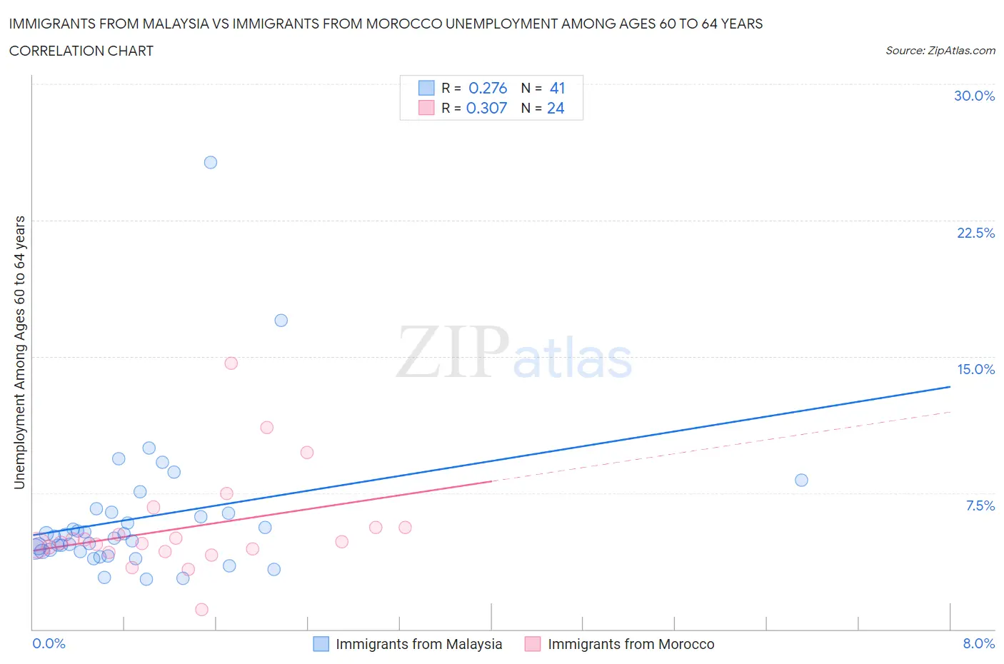Immigrants from Malaysia vs Immigrants from Morocco Unemployment Among Ages 60 to 64 years
