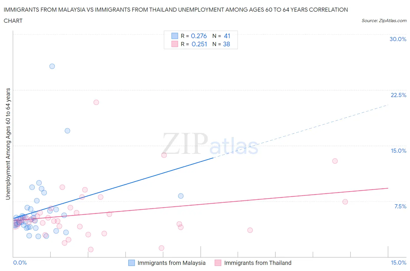 Immigrants from Malaysia vs Immigrants from Thailand Unemployment Among Ages 60 to 64 years